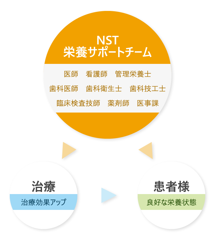 NSTサポートチームが治療と各専門職と協力して、治療効果の向上や患者さんの栄養状態の改善に貢献します。